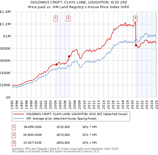 GOLDINGS CROFT, CLAYS LANE, LOUGHTON, IG10 2RZ: Price paid vs HM Land Registry's House Price Index