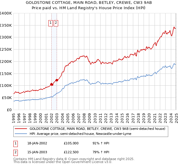 GOLDSTONE COTTAGE, MAIN ROAD, BETLEY, CREWE, CW3 9AB: Price paid vs HM Land Registry's House Price Index