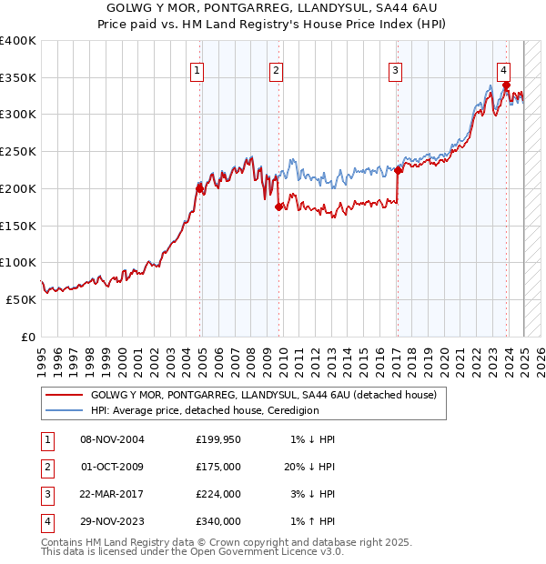 GOLWG Y MOR, PONTGARREG, LLANDYSUL, SA44 6AU: Price paid vs HM Land Registry's House Price Index