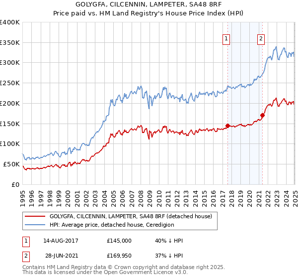 GOLYGFA, CILCENNIN, LAMPETER, SA48 8RF: Price paid vs HM Land Registry's House Price Index