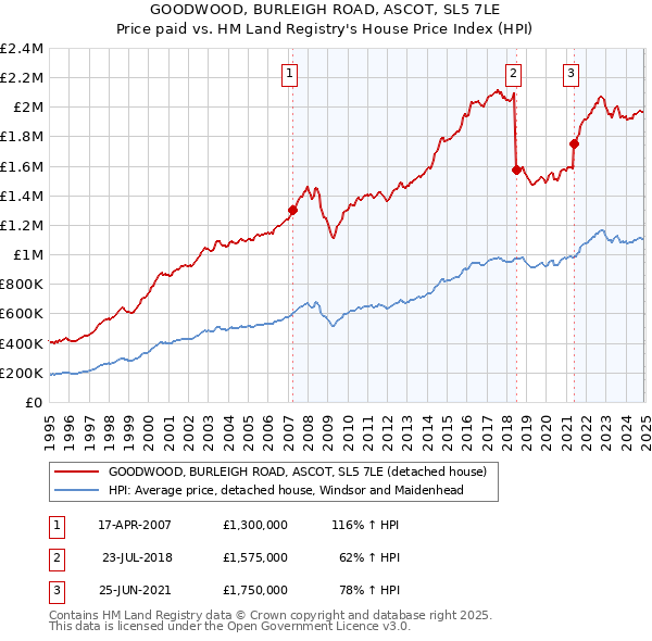 GOODWOOD, BURLEIGH ROAD, ASCOT, SL5 7LE: Price paid vs HM Land Registry's House Price Index