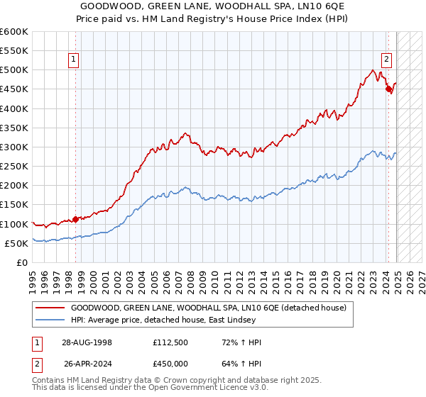 GOODWOOD, GREEN LANE, WOODHALL SPA, LN10 6QE: Price paid vs HM Land Registry's House Price Index