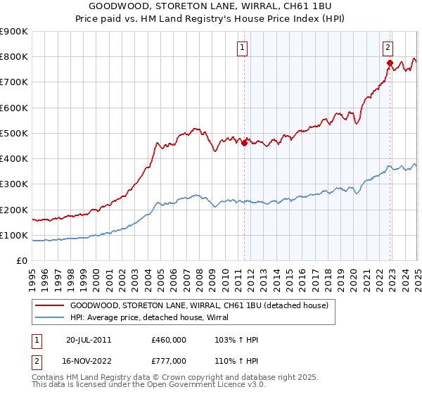 GOODWOOD, STORETON LANE, WIRRAL, CH61 1BU: Price paid vs HM Land Registry's House Price Index