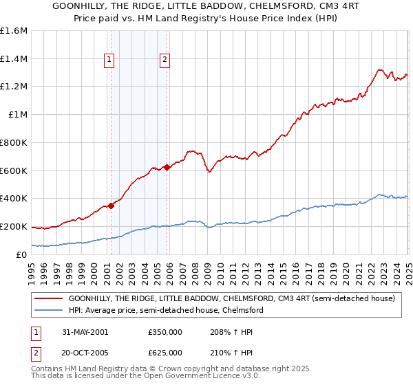 GOONHILLY, THE RIDGE, LITTLE BADDOW, CHELMSFORD, CM3 4RT: Price paid vs HM Land Registry's House Price Index