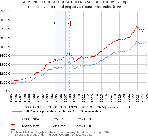 GOOSANDER HOUSE, GOOSE GREEN, YATE, BRISTOL, BS37 5BJ: Price paid vs HM Land Registry's House Price Index