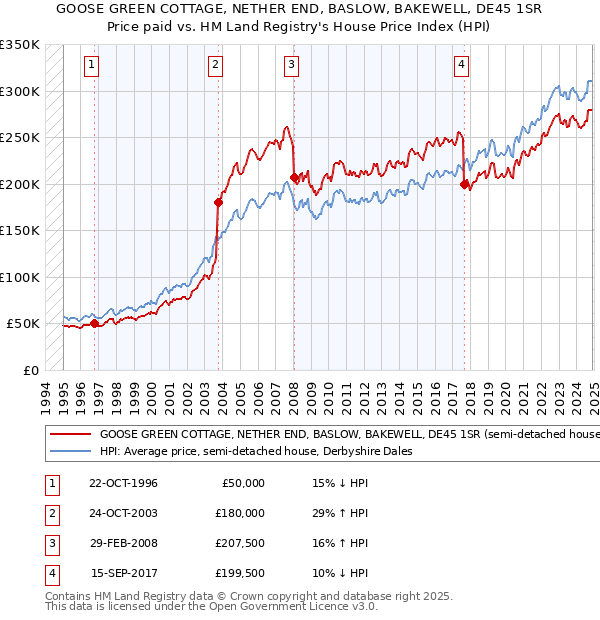 GOOSE GREEN COTTAGE, NETHER END, BASLOW, BAKEWELL, DE45 1SR: Price paid vs HM Land Registry's House Price Index