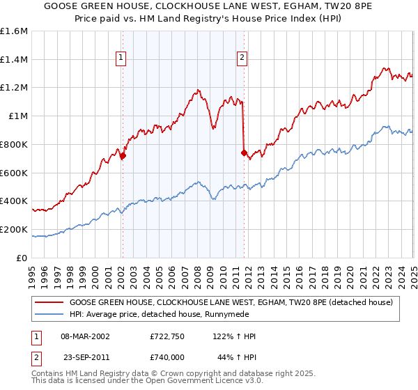 GOOSE GREEN HOUSE, CLOCKHOUSE LANE WEST, EGHAM, TW20 8PE: Price paid vs HM Land Registry's House Price Index