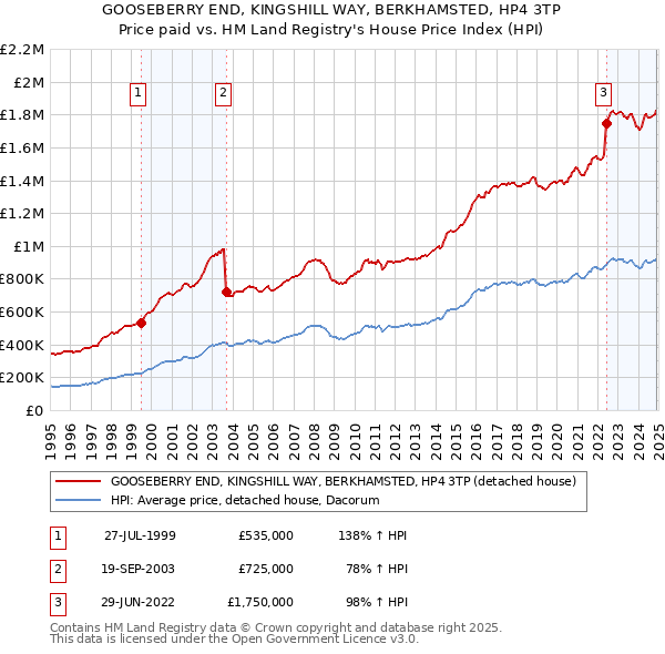 GOOSEBERRY END, KINGSHILL WAY, BERKHAMSTED, HP4 3TP: Price paid vs HM Land Registry's House Price Index