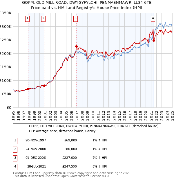 GOPPI, OLD MILL ROAD, DWYGYFYLCHI, PENMAENMAWR, LL34 6TE: Price paid vs HM Land Registry's House Price Index