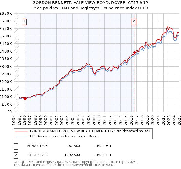 GORDON BENNETT, VALE VIEW ROAD, DOVER, CT17 9NP: Price paid vs HM Land Registry's House Price Index