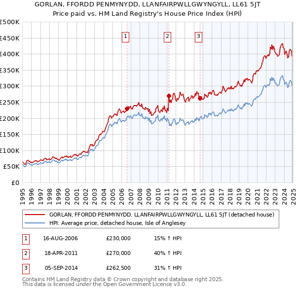 GORLAN, FFORDD PENMYNYDD, LLANFAIRPWLLGWYNGYLL, LL61 5JT: Price paid vs HM Land Registry's House Price Index