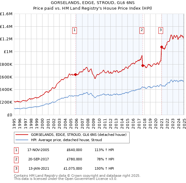 GORSELANDS, EDGE, STROUD, GL6 6NS: Price paid vs HM Land Registry's House Price Index