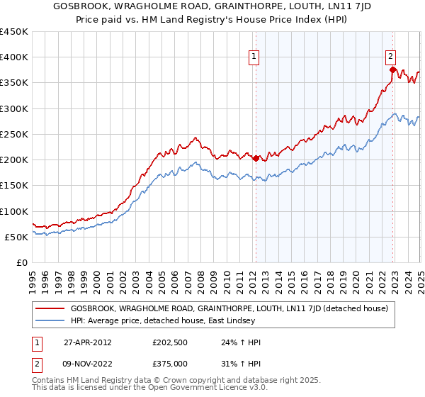 GOSBROOK, WRAGHOLME ROAD, GRAINTHORPE, LOUTH, LN11 7JD: Price paid vs HM Land Registry's House Price Index