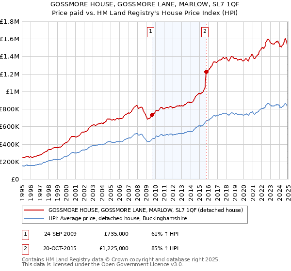 GOSSMORE HOUSE, GOSSMORE LANE, MARLOW, SL7 1QF: Price paid vs HM Land Registry's House Price Index