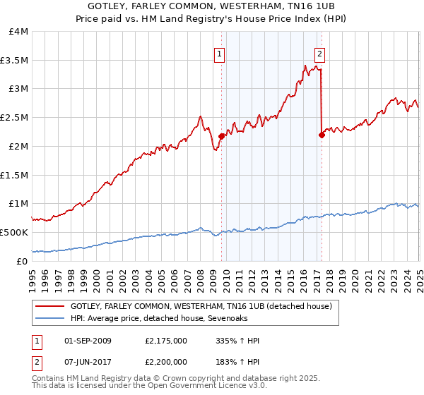 GOTLEY, FARLEY COMMON, WESTERHAM, TN16 1UB: Price paid vs HM Land Registry's House Price Index