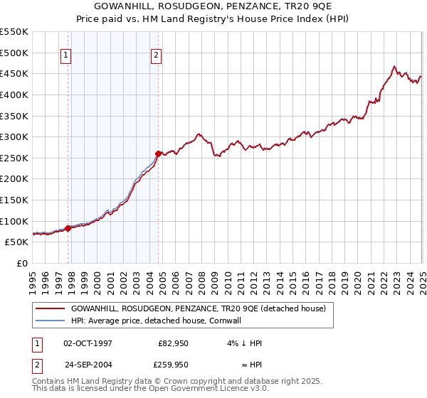 GOWANHILL, ROSUDGEON, PENZANCE, TR20 9QE: Price paid vs HM Land Registry's House Price Index