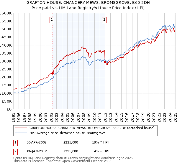 GRAFTON HOUSE, CHANCERY MEWS, BROMSGROVE, B60 2DH: Price paid vs HM Land Registry's House Price Index