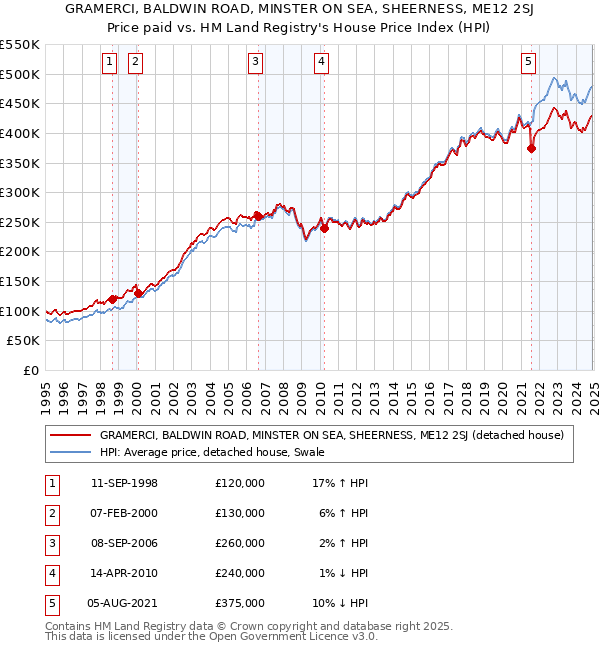GRAMERCI, BALDWIN ROAD, MINSTER ON SEA, SHEERNESS, ME12 2SJ: Price paid vs HM Land Registry's House Price Index