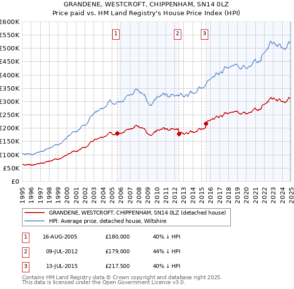 GRANDENE, WESTCROFT, CHIPPENHAM, SN14 0LZ: Price paid vs HM Land Registry's House Price Index