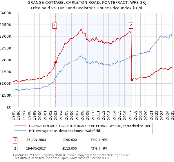 GRANGE COTTAGE, CARLETON ROAD, PONTEFRACT, WF8 3RJ: Price paid vs HM Land Registry's House Price Index