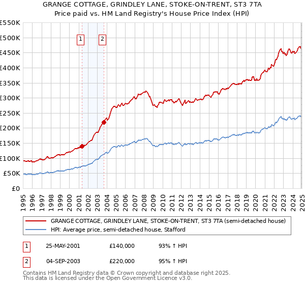 GRANGE COTTAGE, GRINDLEY LANE, STOKE-ON-TRENT, ST3 7TA: Price paid vs HM Land Registry's House Price Index