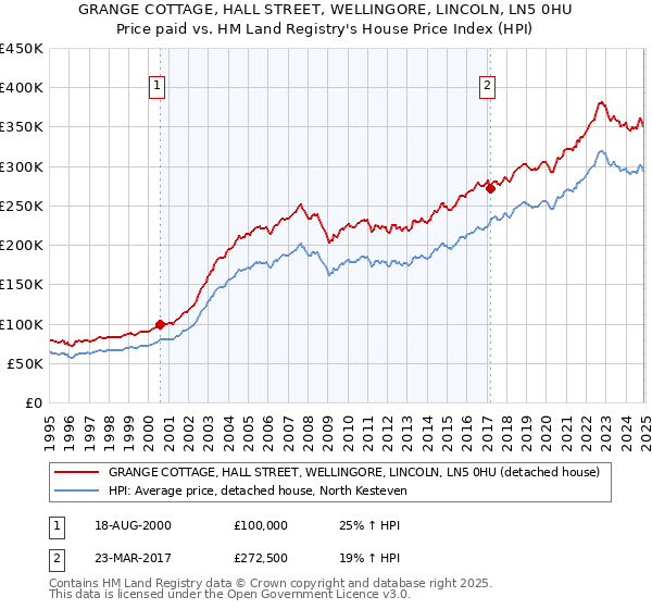 GRANGE COTTAGE, HALL STREET, WELLINGORE, LINCOLN, LN5 0HU: Price paid vs HM Land Registry's House Price Index