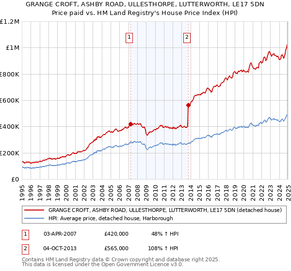 GRANGE CROFT, ASHBY ROAD, ULLESTHORPE, LUTTERWORTH, LE17 5DN: Price paid vs HM Land Registry's House Price Index