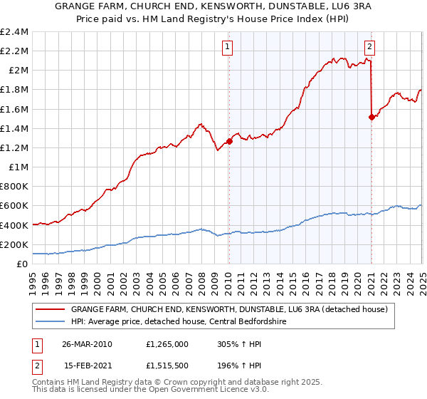 GRANGE FARM, CHURCH END, KENSWORTH, DUNSTABLE, LU6 3RA: Price paid vs HM Land Registry's House Price Index