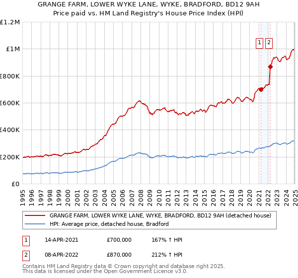 GRANGE FARM, LOWER WYKE LANE, WYKE, BRADFORD, BD12 9AH: Price paid vs HM Land Registry's House Price Index