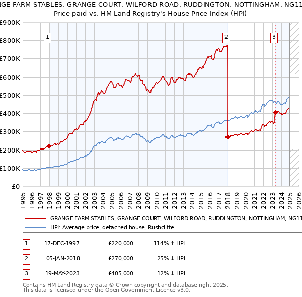 GRANGE FARM STABLES, GRANGE COURT, WILFORD ROAD, RUDDINGTON, NOTTINGHAM, NG11 6NB: Price paid vs HM Land Registry's House Price Index