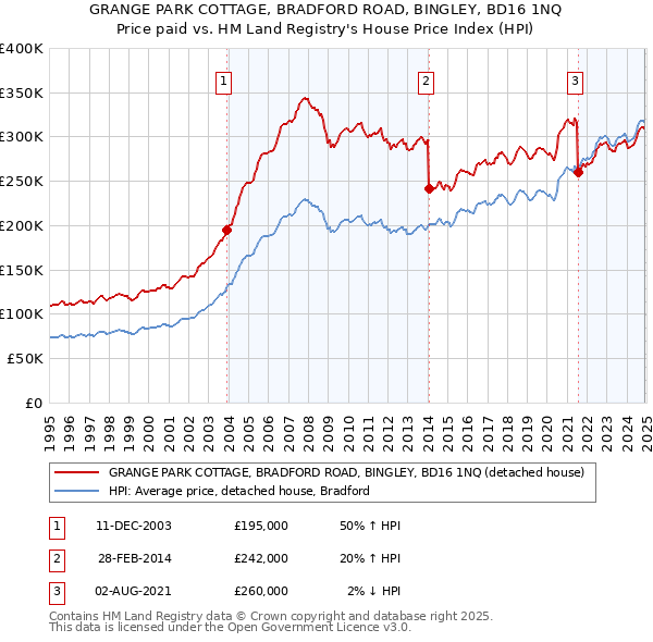 GRANGE PARK COTTAGE, BRADFORD ROAD, BINGLEY, BD16 1NQ: Price paid vs HM Land Registry's House Price Index