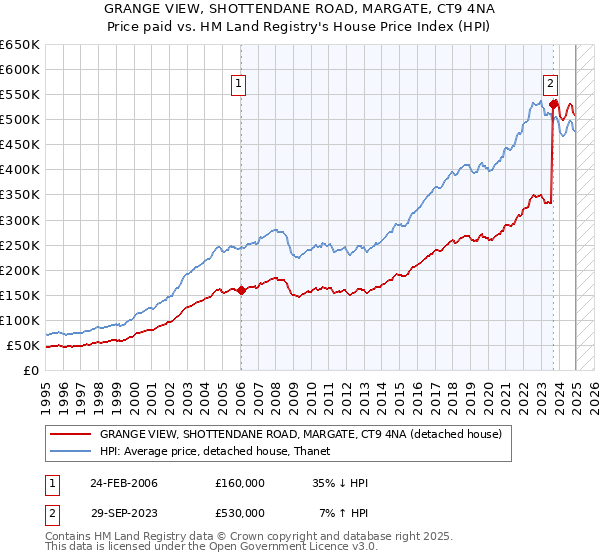 GRANGE VIEW, SHOTTENDANE ROAD, MARGATE, CT9 4NA: Price paid vs HM Land Registry's House Price Index