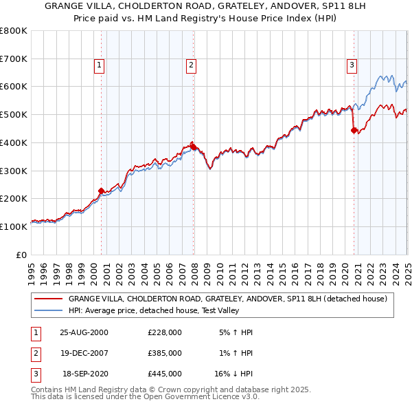 GRANGE VILLA, CHOLDERTON ROAD, GRATELEY, ANDOVER, SP11 8LH: Price paid vs HM Land Registry's House Price Index