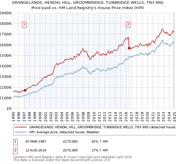 GRANGELANDS, HENDAL HILL, GROOMBRIDGE, TUNBRIDGE WELLS, TN3 9NS: Price paid vs HM Land Registry's House Price Index
