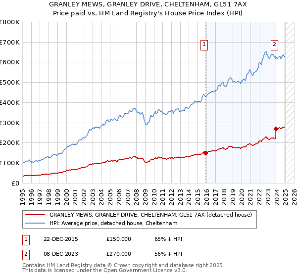 GRANLEY MEWS, GRANLEY DRIVE, CHELTENHAM, GL51 7AX: Price paid vs HM Land Registry's House Price Index