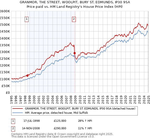 GRANMOR, THE STREET, WOOLPIT, BURY ST. EDMUNDS, IP30 9SA: Price paid vs HM Land Registry's House Price Index