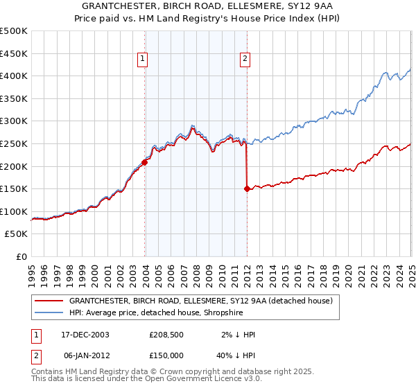 GRANTCHESTER, BIRCH ROAD, ELLESMERE, SY12 9AA: Price paid vs HM Land Registry's House Price Index