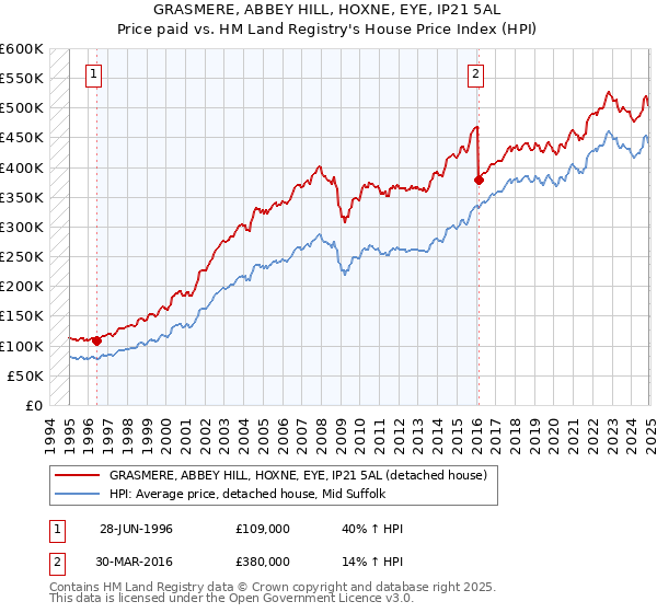 GRASMERE, ABBEY HILL, HOXNE, EYE, IP21 5AL: Price paid vs HM Land Registry's House Price Index