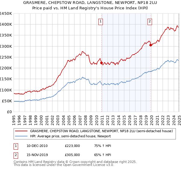 GRASMERE, CHEPSTOW ROAD, LANGSTONE, NEWPORT, NP18 2LU: Price paid vs HM Land Registry's House Price Index