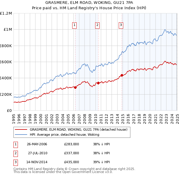 GRASMERE, ELM ROAD, WOKING, GU21 7PA: Price paid vs HM Land Registry's House Price Index