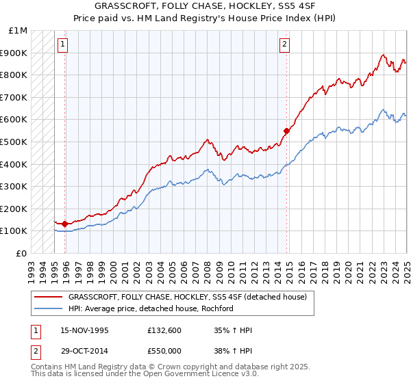 GRASSCROFT, FOLLY CHASE, HOCKLEY, SS5 4SF: Price paid vs HM Land Registry's House Price Index