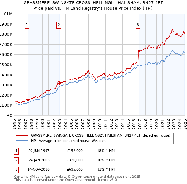 GRASSMERE, SWINGATE CROSS, HELLINGLY, HAILSHAM, BN27 4ET: Price paid vs HM Land Registry's House Price Index