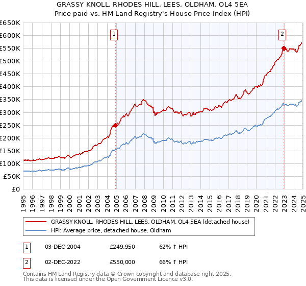 GRASSY KNOLL, RHODES HILL, LEES, OLDHAM, OL4 5EA: Price paid vs HM Land Registry's House Price Index