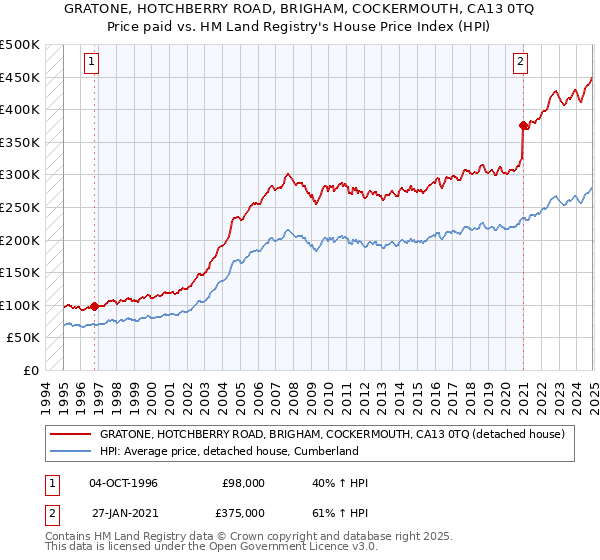 GRATONE, HOTCHBERRY ROAD, BRIGHAM, COCKERMOUTH, CA13 0TQ: Price paid vs HM Land Registry's House Price Index