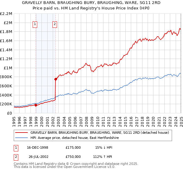 GRAVELLY BARN, BRAUGHING BURY, BRAUGHING, WARE, SG11 2RD: Price paid vs HM Land Registry's House Price Index