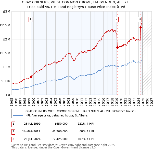 GRAY CORNERS, WEST COMMON GROVE, HARPENDEN, AL5 2LE: Price paid vs HM Land Registry's House Price Index