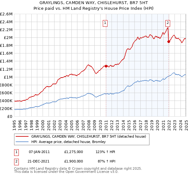 GRAYLINGS, CAMDEN WAY, CHISLEHURST, BR7 5HT: Price paid vs HM Land Registry's House Price Index