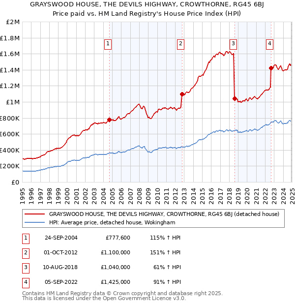 GRAYSWOOD HOUSE, THE DEVILS HIGHWAY, CROWTHORNE, RG45 6BJ: Price paid vs HM Land Registry's House Price Index