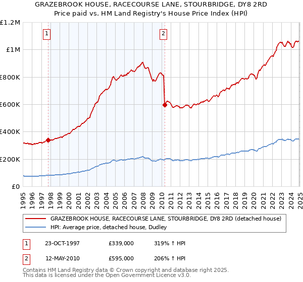 GRAZEBROOK HOUSE, RACECOURSE LANE, STOURBRIDGE, DY8 2RD: Price paid vs HM Land Registry's House Price Index
