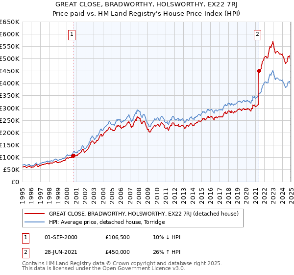 GREAT CLOSE, BRADWORTHY, HOLSWORTHY, EX22 7RJ: Price paid vs HM Land Registry's House Price Index